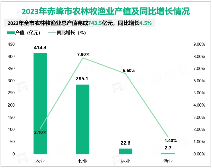 2023年赤峰市农林牧渔业产值及同比增长情况