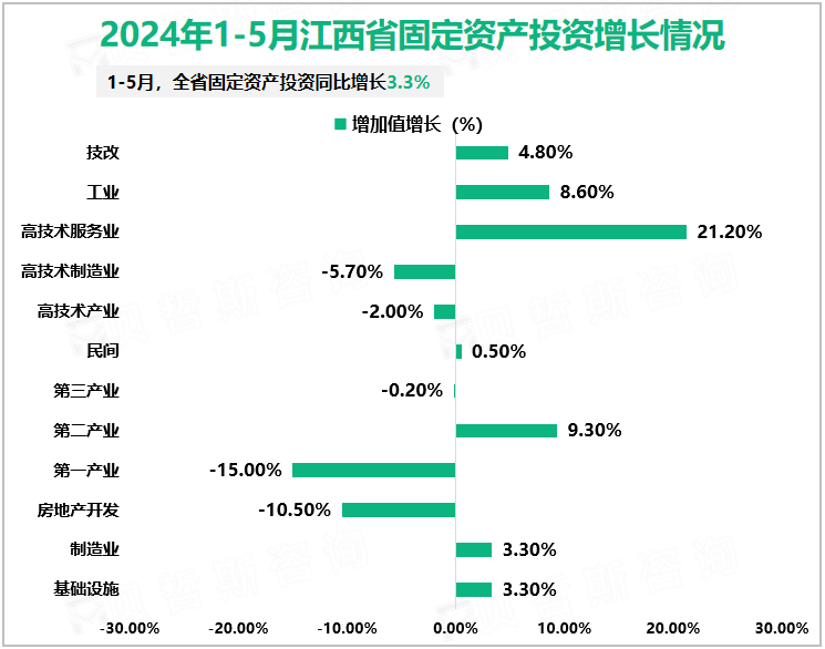 2024年1-5月江西省固定资产投资增长情况