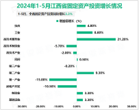 2024年1-5月江西省规模以上工业增加值同比增长8.9%