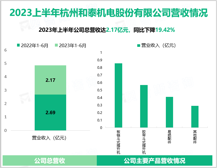 2023上半年杭州和泰机电股份有限公司营收情况