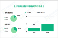 吸附设备行业现状：2024年全球市场规模达2.9亿美元

