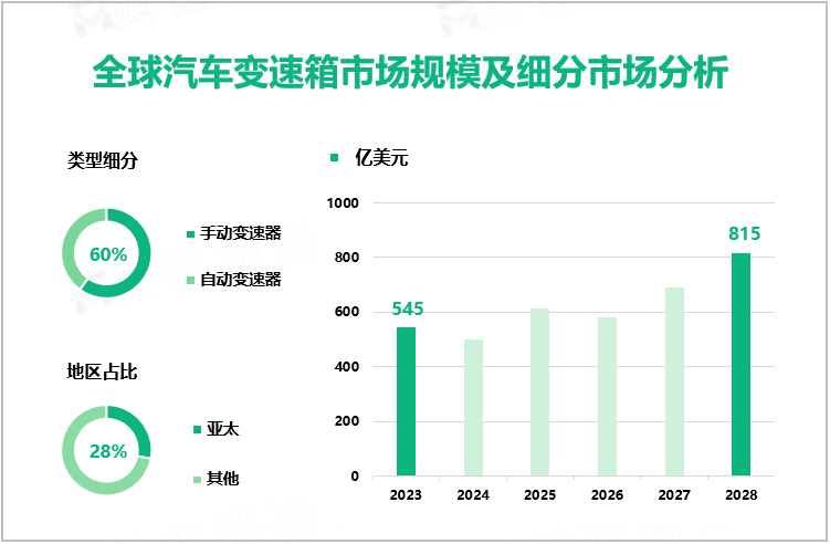 全球汽车变速箱市场规模及细分市场分析