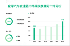 2023年汽车变速箱市场细分：手动变速器占据60%的市场份额

