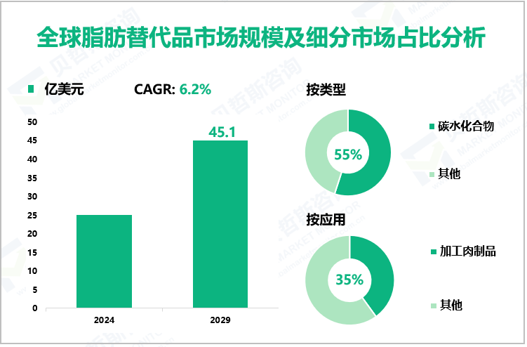 全球脂肪替代品市场规模及细分市场占比分析