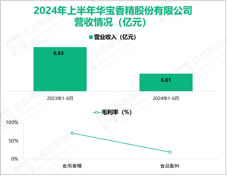2024年上半年华宝香精股份有限公司营收情况(亿元)
