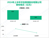 华宝股份作为国内香精行业的领先企业，其营收在2024年上半年为6.61亿元