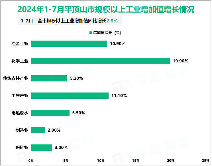 2024年1-7月平顶山市规模以上工业增加值增长情况