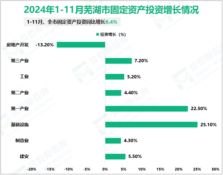 2024年1-11月芜湖市固定资产投资增长情况
