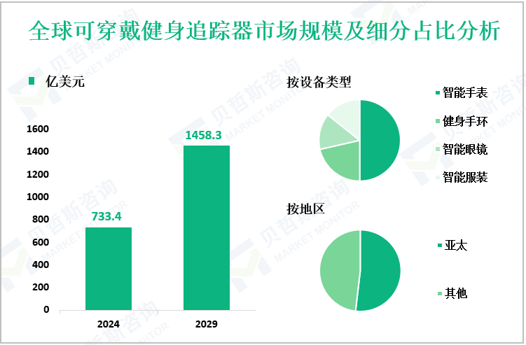 全球可穿戴健身追踪器市场规模及细分占比分析