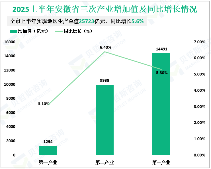 2025上半年安徽省三次产业增加值及同比增长情况