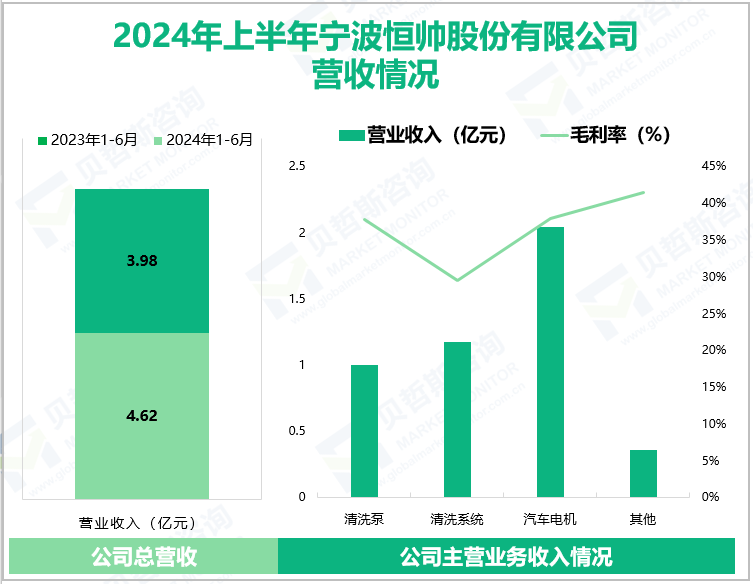 2024年上半年宁波恒帅股份有限公司营收情况