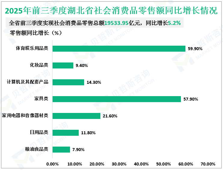 2025年前三季度湖北省社会消费品零售额同比增长情况