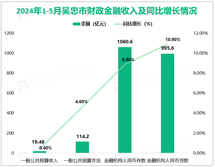 2024年1-5月吴忠市财政金融收入及同比增长情况