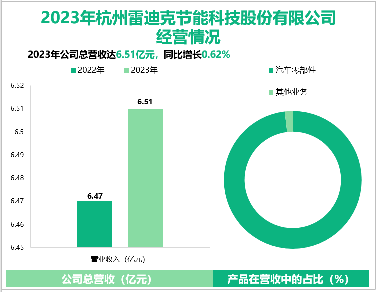 2023年杭州雷迪克节能科技股份有限公司经营情况