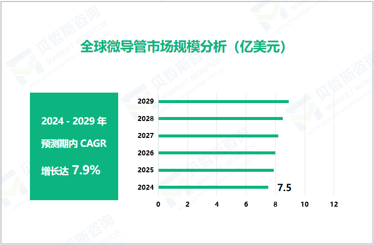 全球微导管市场规模分析（亿美元）