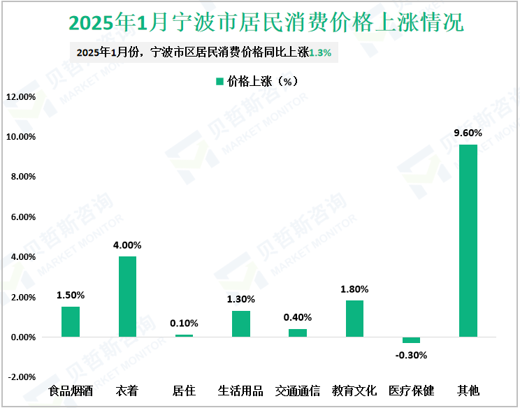 2025年1月宁波市居民消费价格上涨情况