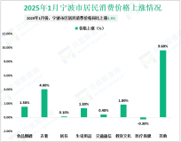 2025年1月宁波市居民消费价格同比上涨1.3%