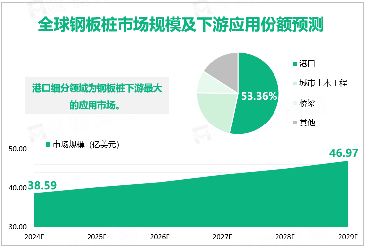 全球钢板桩市场规模及下游应用份额预测