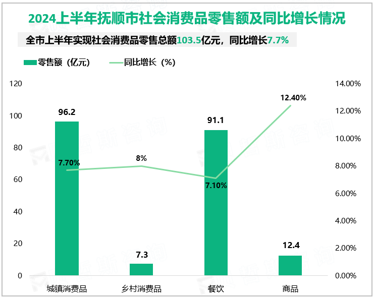 2024上半年抚顺市社会消费品零售额及同比增长情况