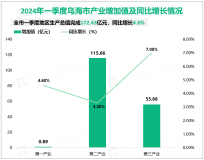 2024年一季度乌海市地区生产总值完成172.43亿元，同比增长4.6%