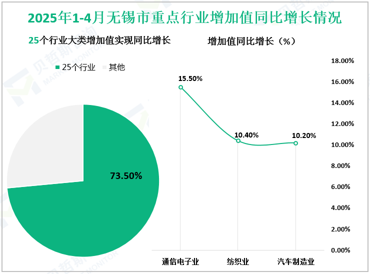 2025年1-4月无锡市重点行业增加值同比增长情况