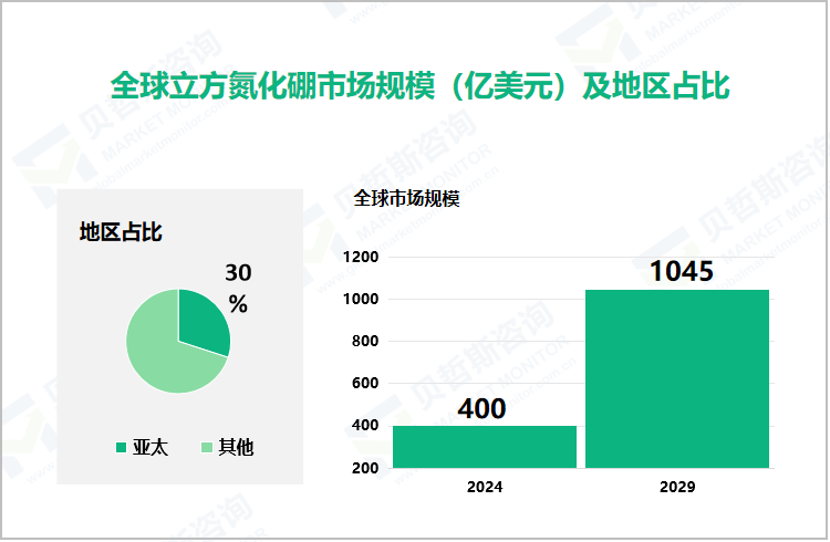 全球立方氮化硼市场规模（亿美元）及地区占比