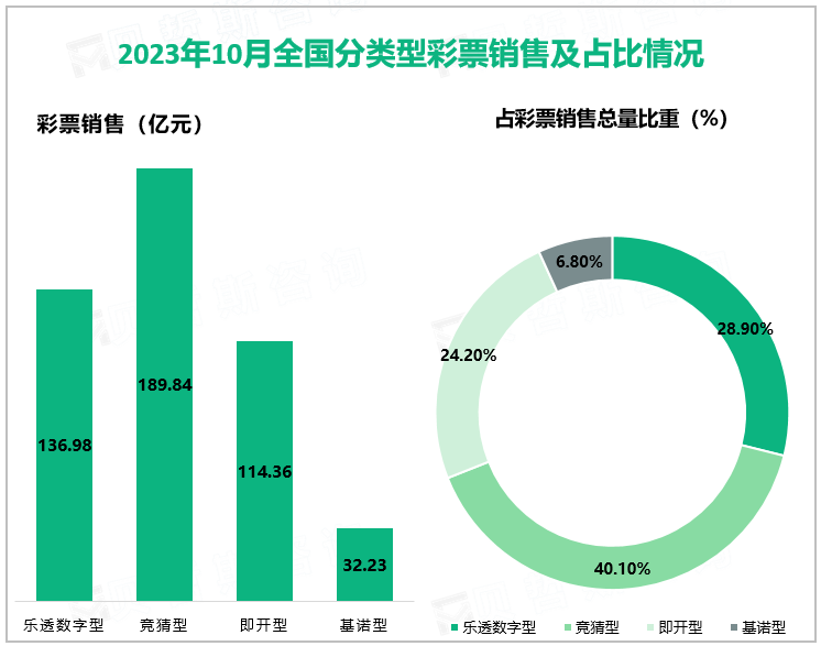 2023年10月全国分类型彩票销售及占比情况