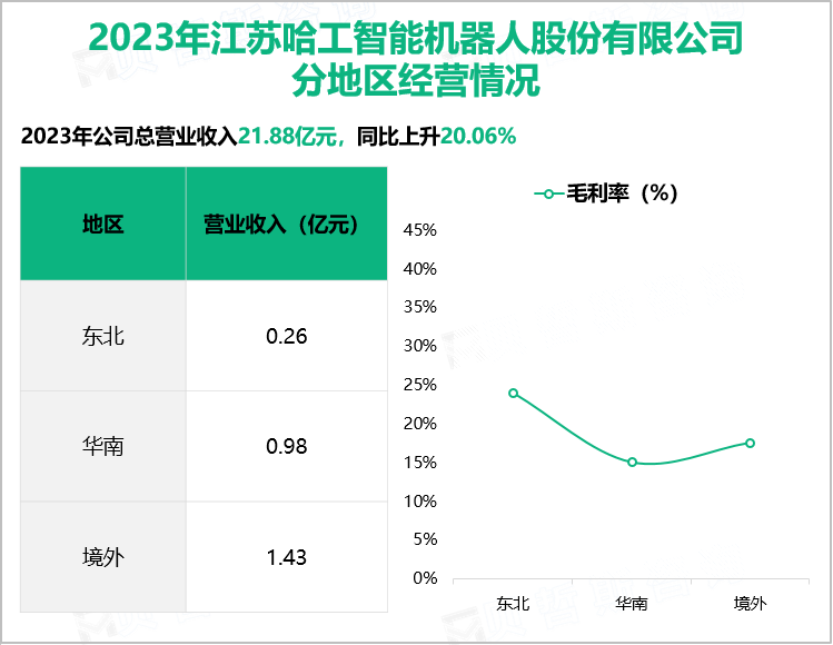 2023年江苏哈工智能机器人股份有限公司分地区经营情况