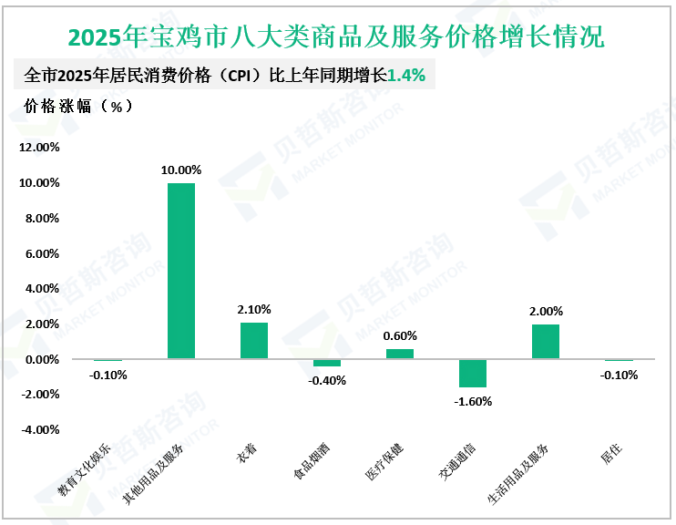 2025年宝鸡市八大类商品及服务价格增长情况