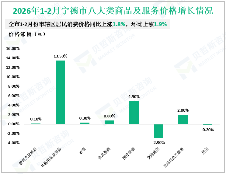 2026年1-2月宁德市八大类商品及服务价格增长情况
