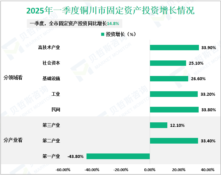 2025年一季度铜川市固定资产投资增长情况