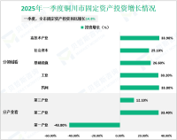 2025年一季度铜川市固定资产投资同比增长14.8%