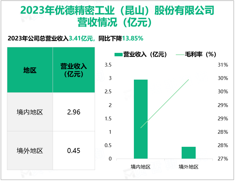 2023年优德精密工业 股份有限公司(昆山)营收情况 (亿元)