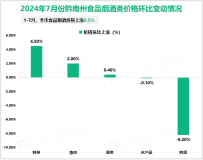 2024年7月份黔南州居民消费价格同比上涨0.7%
