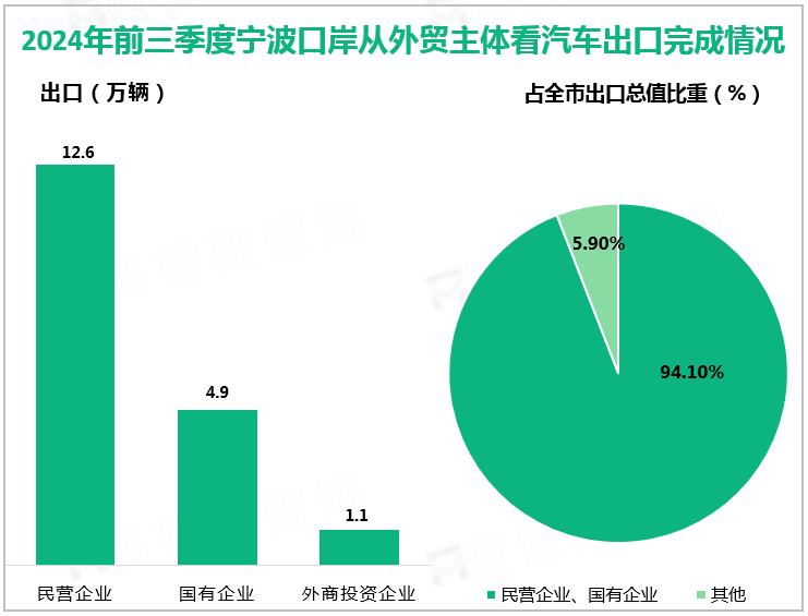 2024年前三季度宁波口岸从外贸主体看汽车出口完成情况