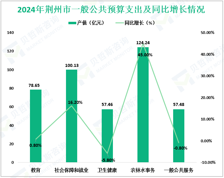 2024年荆州市一般公共预算支出及同比增长情况