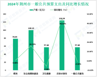2024年荆州市地方财政总收入完成269.60亿元，同比增长1.6%