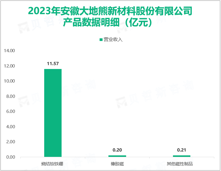 2023年安徽大地熊新材料股份有限公司产品数据明细（亿元）