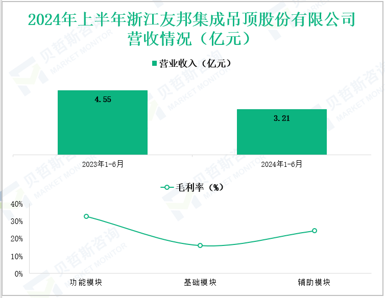 2024年上半年浙江友邦集成品顶股份有限公司营收情况(亿元)