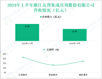 友邦吊顶深耕集成吊顶行业，其营收在2024年上半年为3.21亿元
