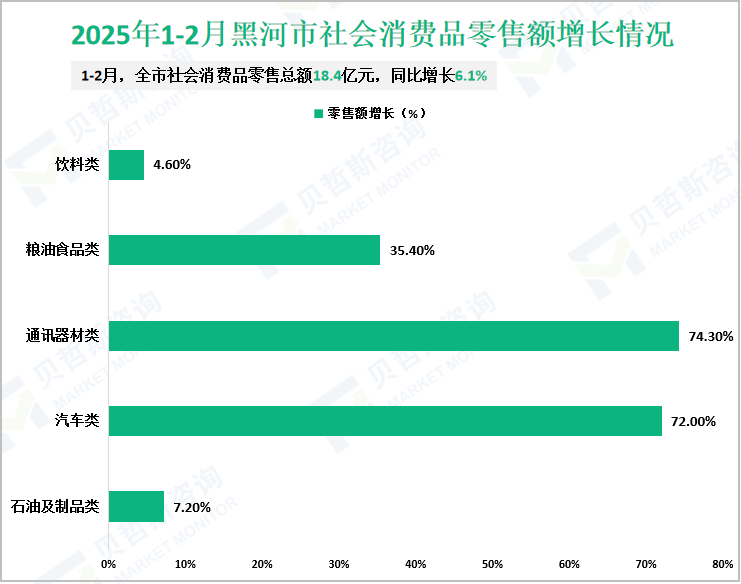 2025年1-2月黑河市社会消费品零售额增长情况