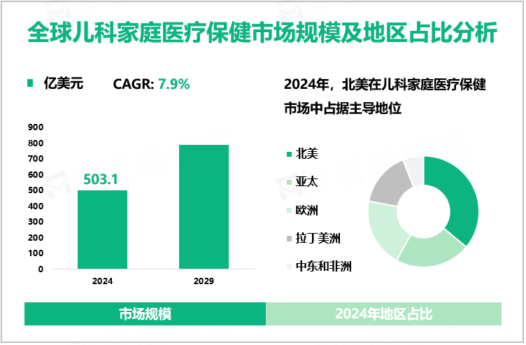 全球儿科家庭医疗保健市场规模及地区占比分析