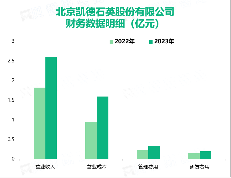 北京凯德石英股份有限公司财务数据明细（亿元）