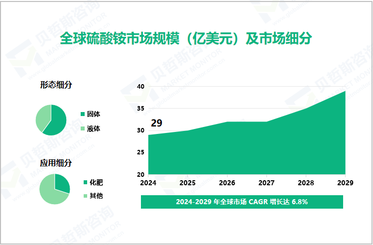 全球硫酸铵市场规模（亿美元）及市场细分