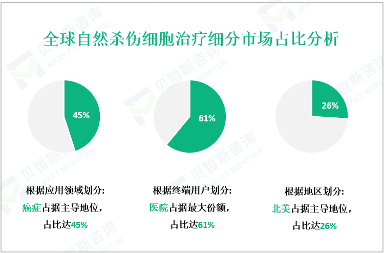 全球自然杀伤细胞治疗细分市场占比分析