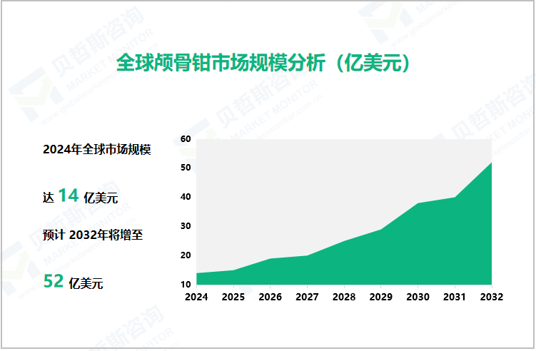  全球颅骨钳市场规模分析（亿美元） 