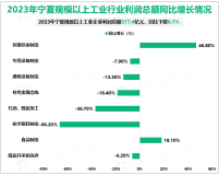 2023年宁夏回族自治区规模以上工业企业利润总额377.4亿元，同比下降8.7%