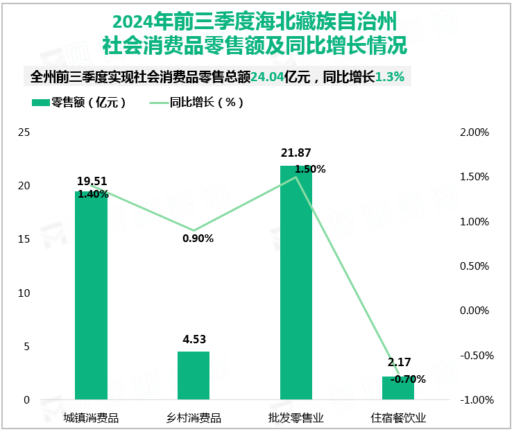 2024年前三季度海北藏族自治州社会消费品零售额及同比增长情况