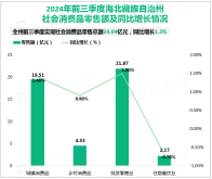 2024年前三季度海北藏族自治州固定资产投资完成43.21亿元，同比增长9.3%