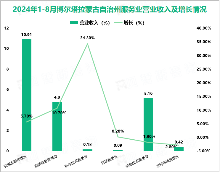 2024年1-8月博尔塔拉蒙古自治州服务业营业收入及增长情况